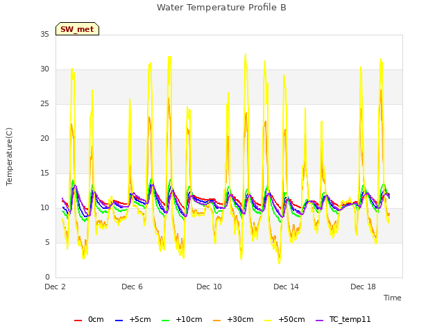 Explore the graph:Water Temperature Profile B in a new window