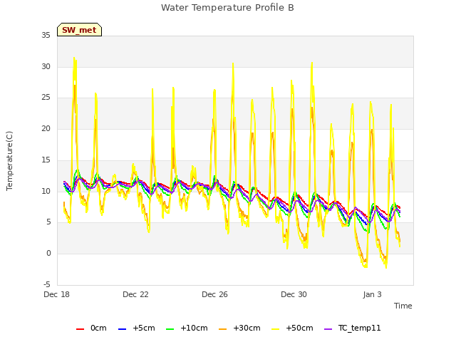 Explore the graph:Water Temperature Profile B in a new window