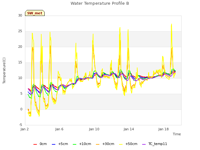 Explore the graph:Water Temperature Profile B in a new window