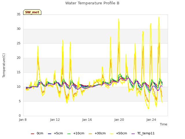 Explore the graph:Water Temperature Profile B in a new window