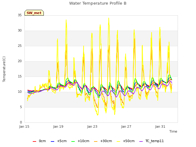 Explore the graph:Water Temperature Profile B in a new window