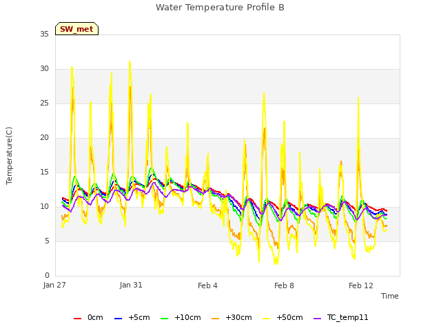 Explore the graph:Water Temperature Profile B in a new window