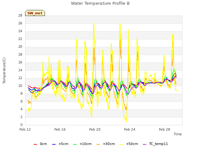 Explore the graph:Water Temperature Profile B in a new window