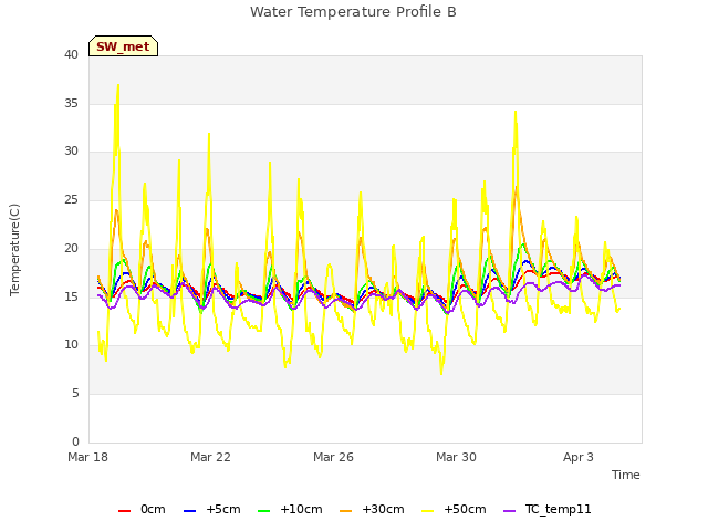 Explore the graph:Water Temperature Profile B in a new window