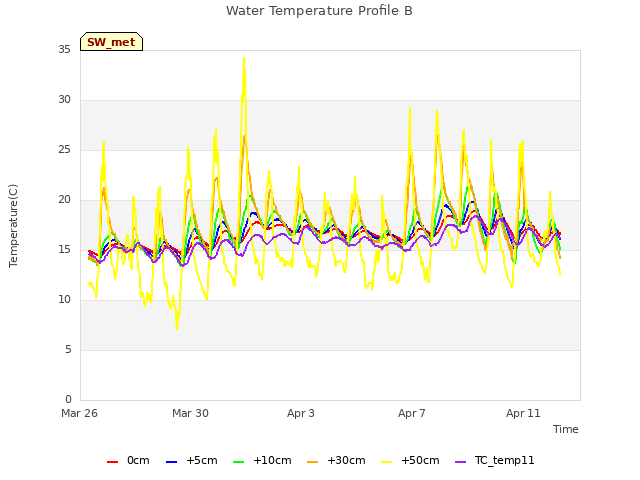 Explore the graph:Water Temperature Profile B in a new window