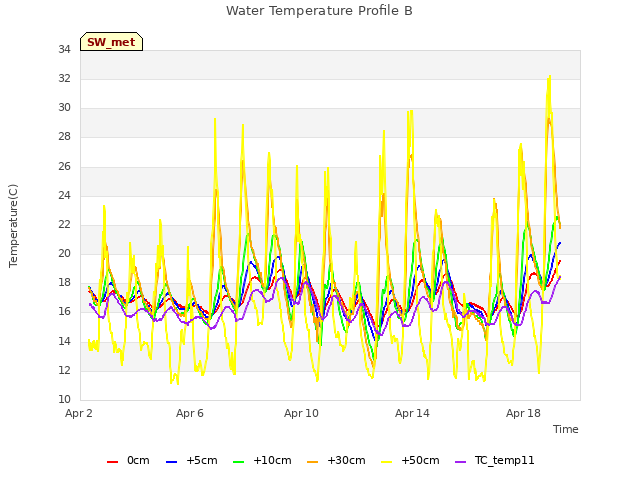 Explore the graph:Water Temperature Profile B in a new window