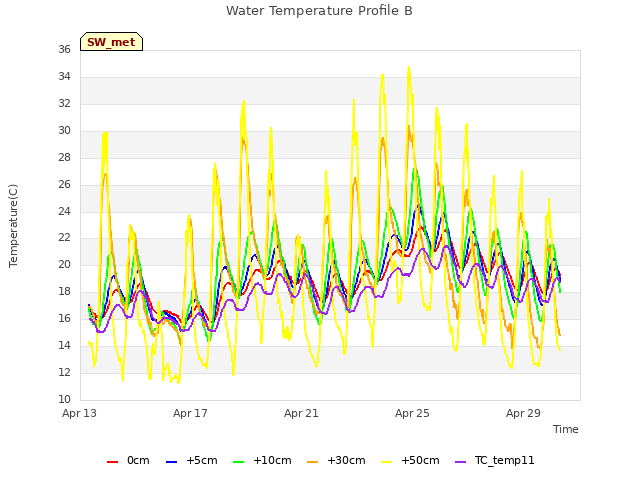 Explore the graph:Water Temperature Profile B in a new window