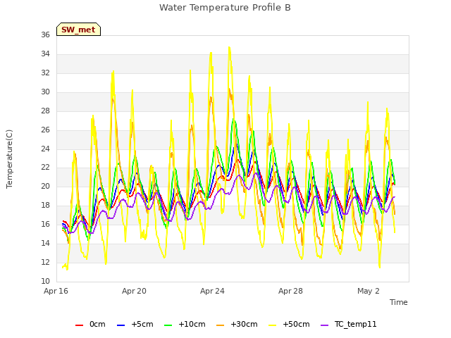 Explore the graph:Water Temperature Profile B in a new window