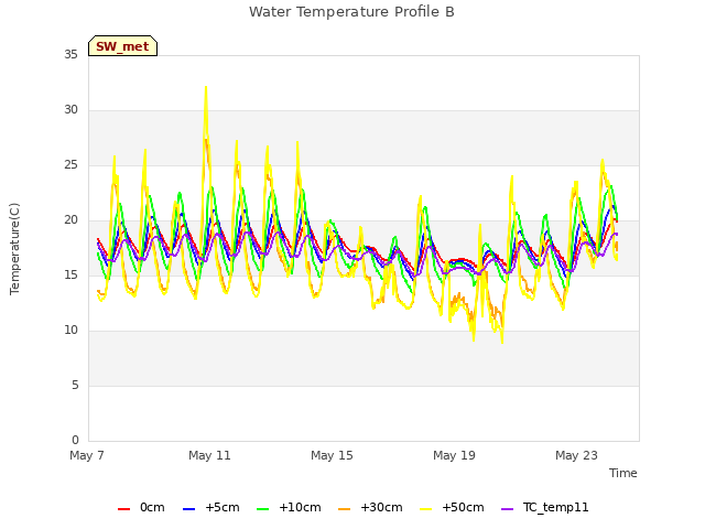 Explore the graph:Water Temperature Profile B in a new window
