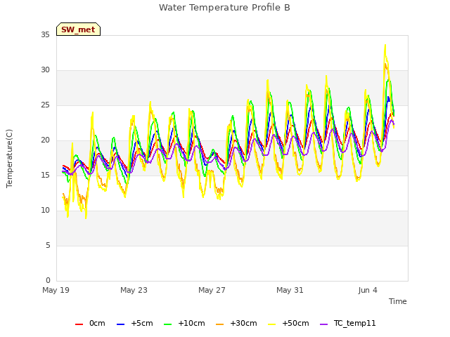 Explore the graph:Water Temperature Profile B in a new window