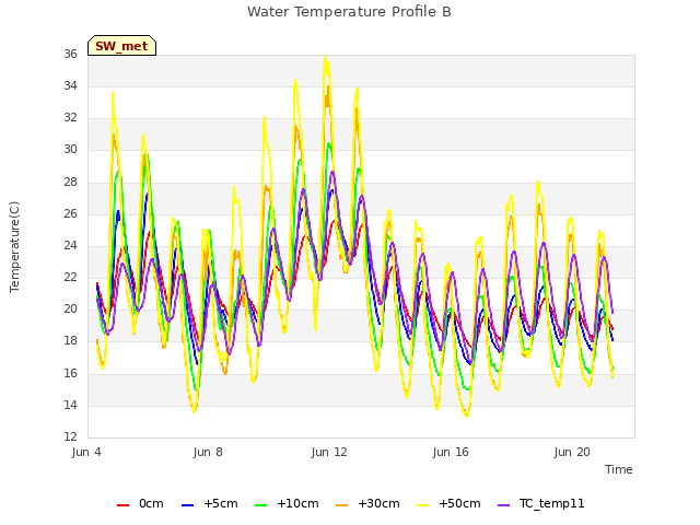 Explore the graph:Water Temperature Profile B in a new window