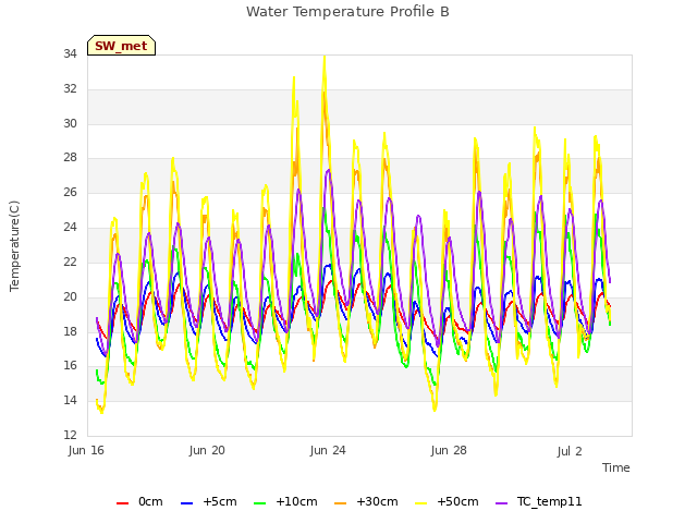 Explore the graph:Water Temperature Profile B in a new window