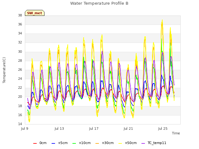 Explore the graph:Water Temperature Profile B in a new window