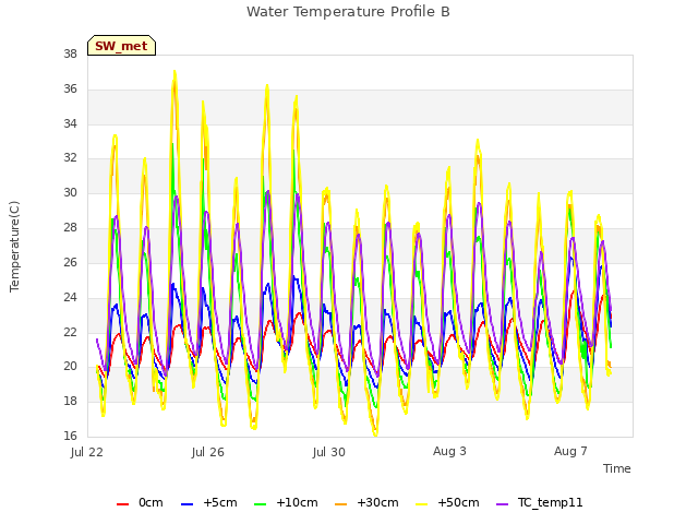 Explore the graph:Water Temperature Profile B in a new window