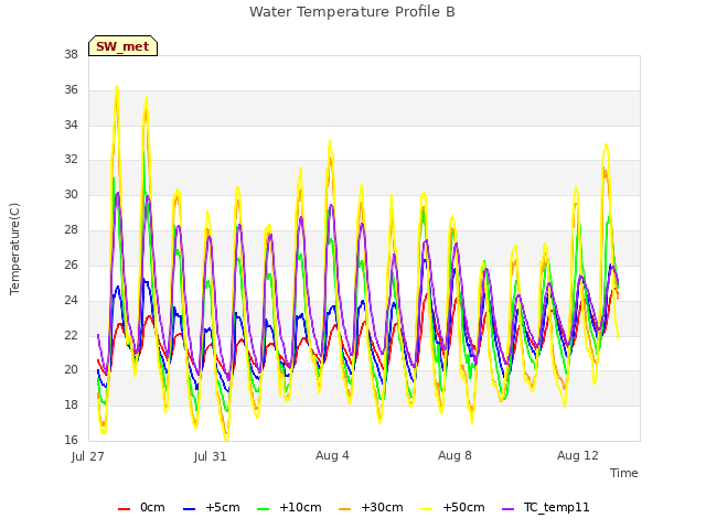 Explore the graph:Water Temperature Profile B in a new window