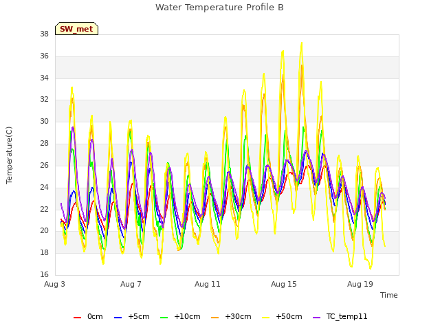 Explore the graph:Water Temperature Profile B in a new window