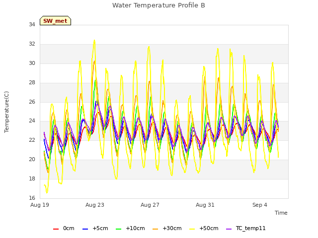 Explore the graph:Water Temperature Profile B in a new window