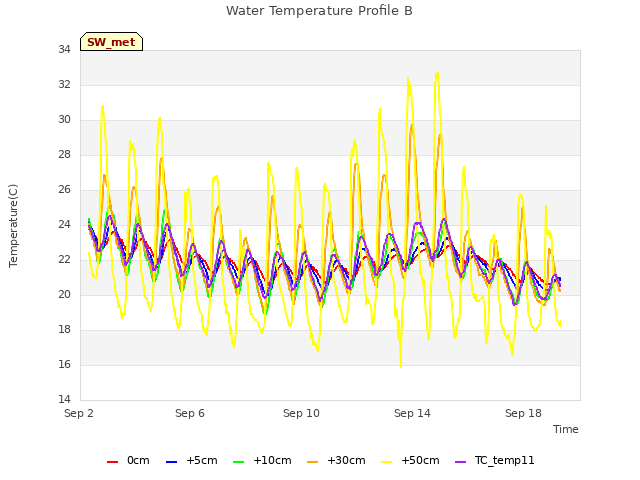 Explore the graph:Water Temperature Profile B in a new window