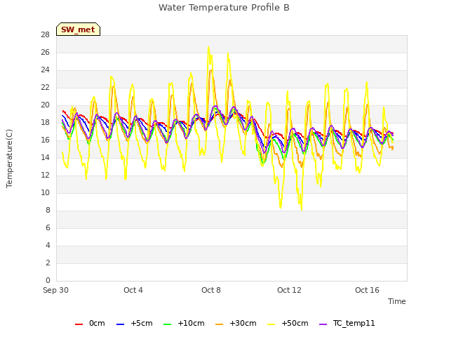 Explore the graph:Water Temperature Profile B in a new window