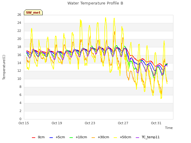 Explore the graph:Water Temperature Profile B in a new window