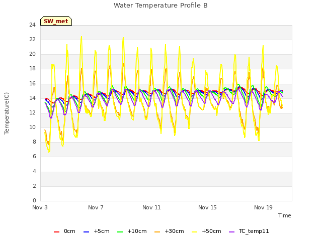 Explore the graph:Water Temperature Profile B in a new window