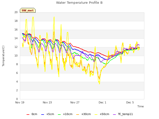 Explore the graph:Water Temperature Profile B in a new window