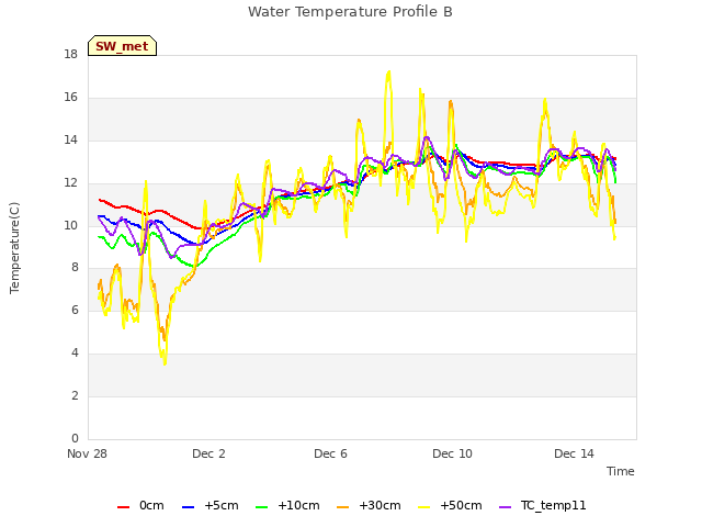 Explore the graph:Water Temperature Profile B in a new window