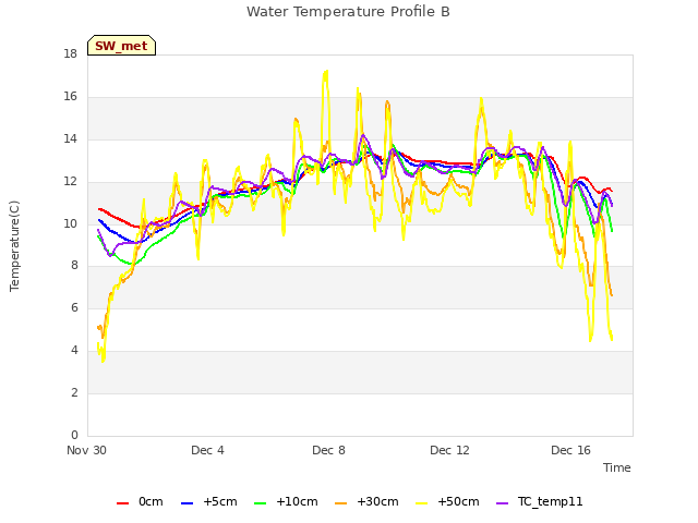 Explore the graph:Water Temperature Profile B in a new window