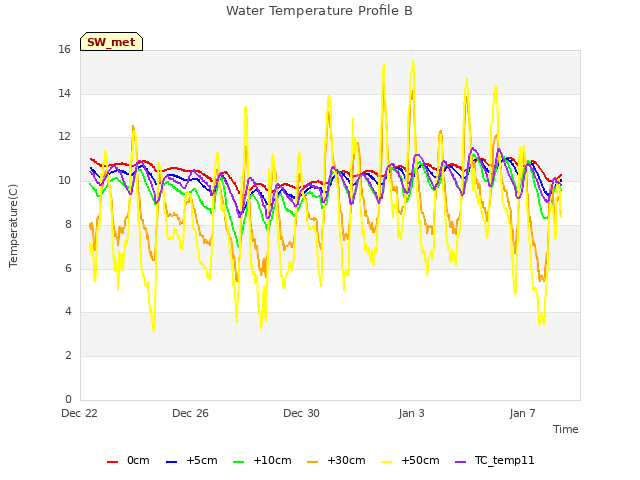 Explore the graph:Water Temperature Profile B in a new window