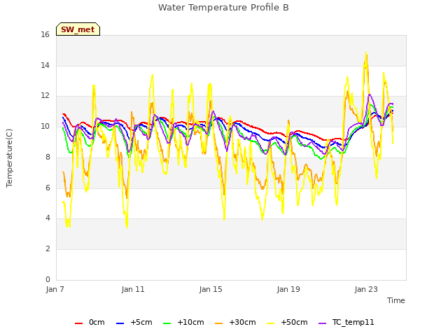 Explore the graph:Water Temperature Profile B in a new window