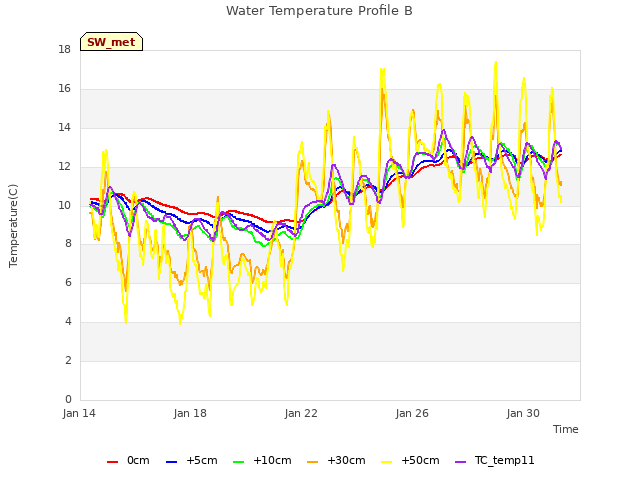 Explore the graph:Water Temperature Profile B in a new window