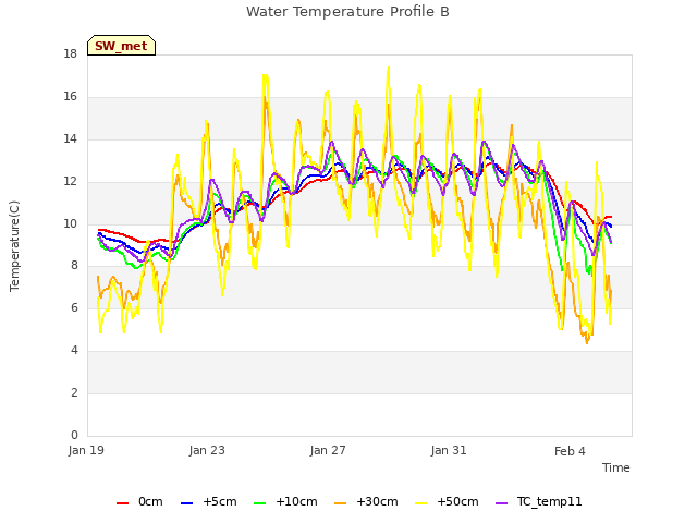 Explore the graph:Water Temperature Profile B in a new window