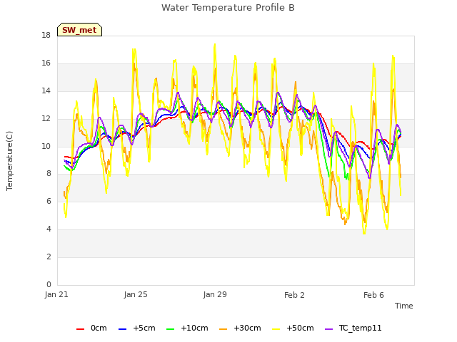 Explore the graph:Water Temperature Profile B in a new window