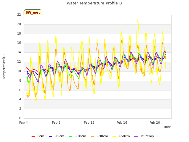 Explore the graph:Water Temperature Profile B in a new window