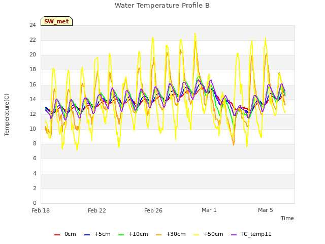 Explore the graph:Water Temperature Profile B in a new window