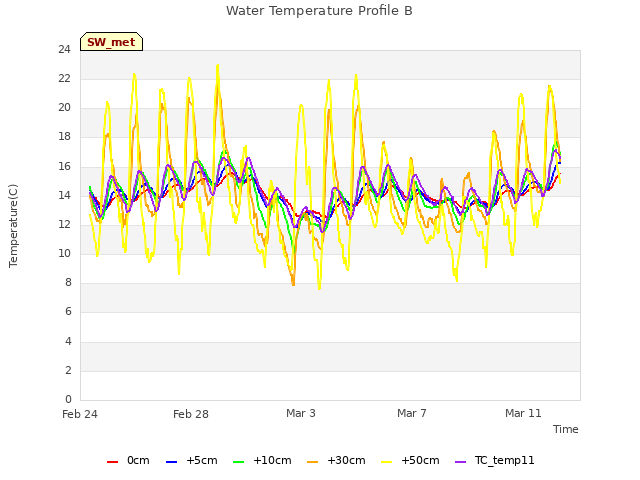 Explore the graph:Water Temperature Profile B in a new window