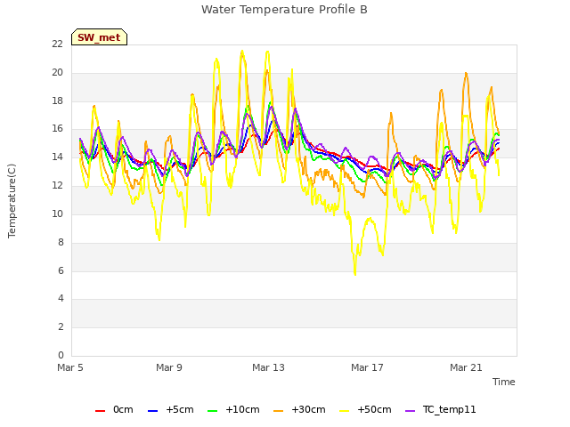 Explore the graph:Water Temperature Profile B in a new window