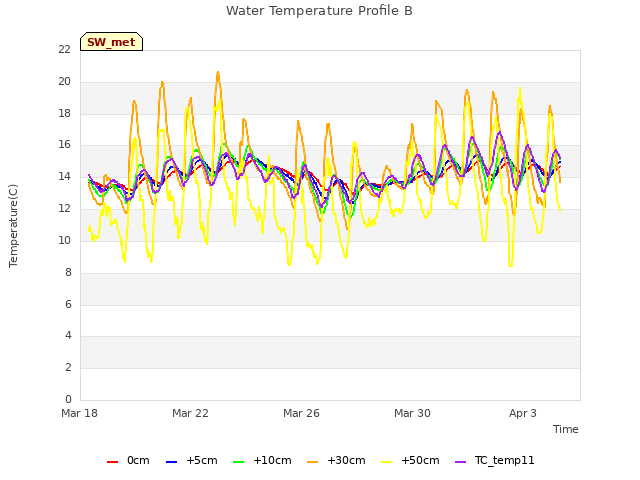 Explore the graph:Water Temperature Profile B in a new window