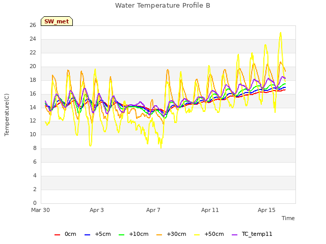 Explore the graph:Water Temperature Profile B in a new window