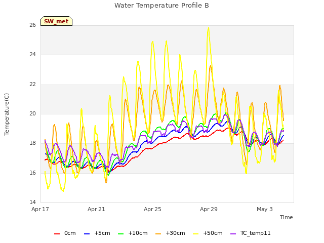 Explore the graph:Water Temperature Profile B in a new window