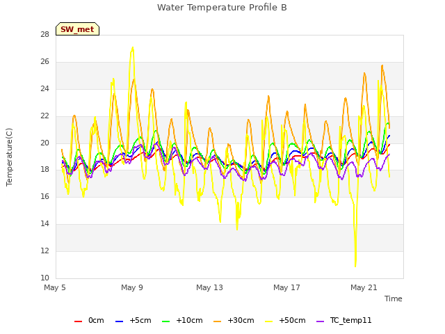 Explore the graph:Water Temperature Profile B in a new window