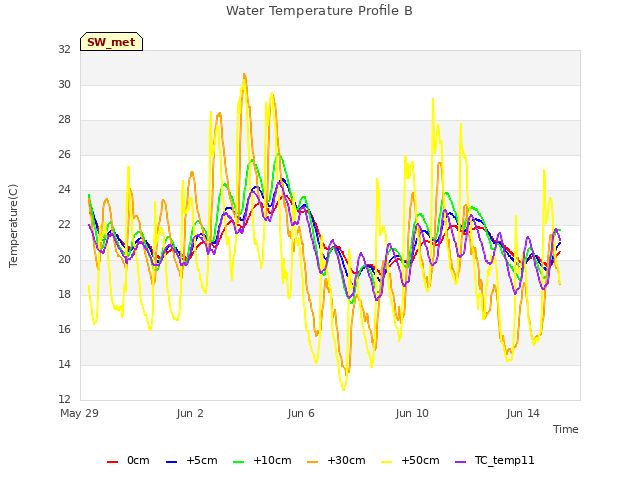 Explore the graph:Water Temperature Profile B in a new window