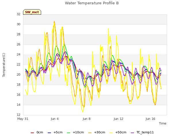 Explore the graph:Water Temperature Profile B in a new window