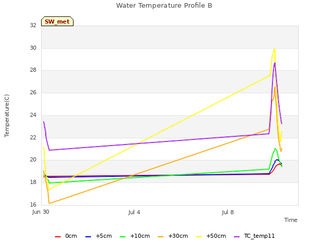 Explore the graph:Water Temperature Profile B in a new window