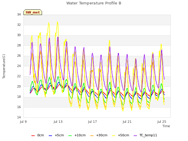 Explore the graph:Water Temperature Profile B in a new window