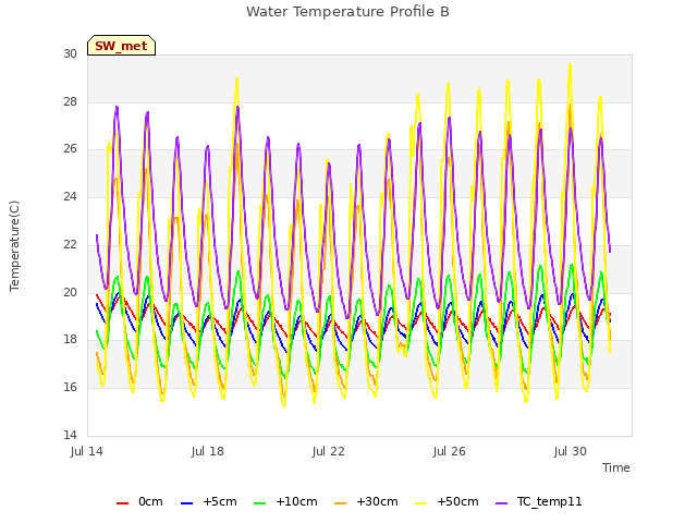 Explore the graph:Water Temperature Profile B in a new window