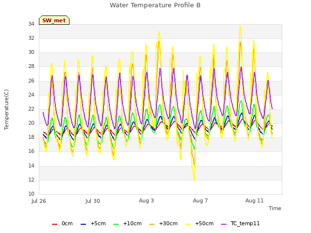 Explore the graph:Water Temperature Profile B in a new window