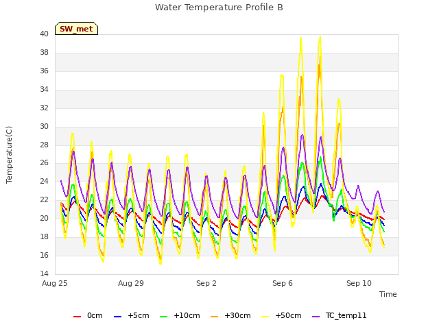 Explore the graph:Water Temperature Profile B in a new window