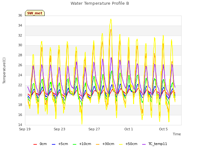 Explore the graph:Water Temperature Profile B in a new window