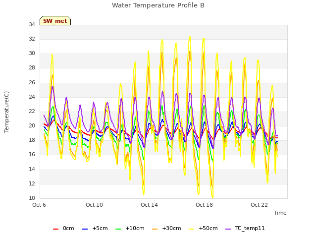 Explore the graph:Water Temperature Profile B in a new window